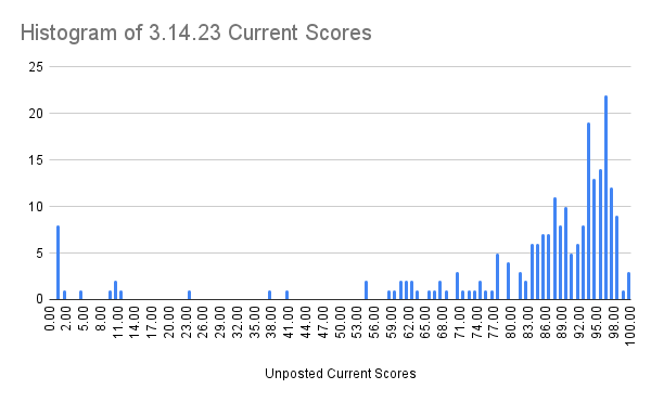 Histogram of 3.14.23 Current Scores.png