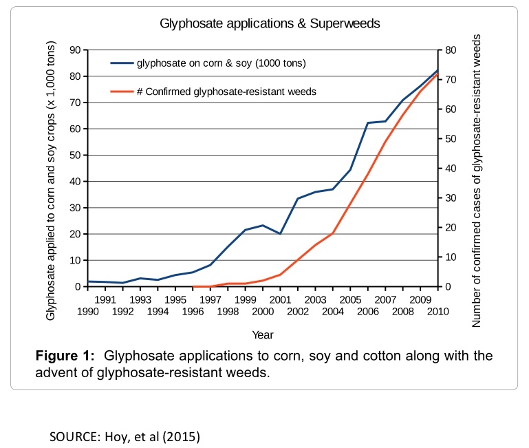 This Chart shows a correlation between glyphosate Use and Super Weeds (1).jpg